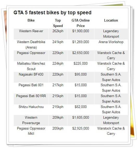 GTA 5 fastest bikes by top speed