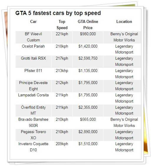 GTA 5 fastest cars by top speed